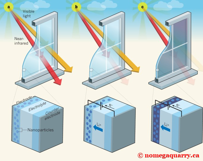 Composite for smarter windows